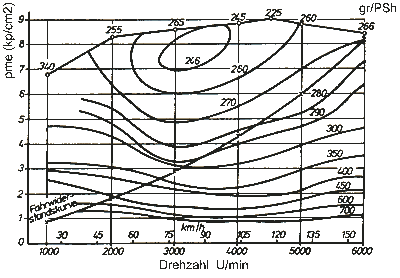 KKM 502 spez. Verbrauch