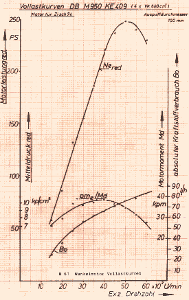 Verbrauchsdiagramm eines Daimler Benz KE409